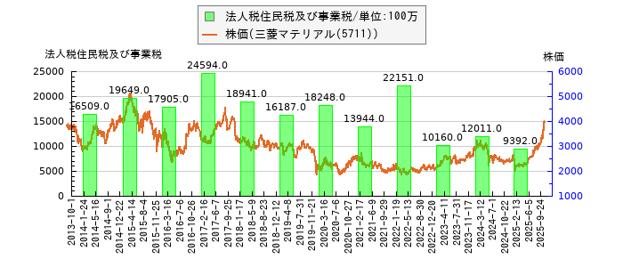 と株価との比較