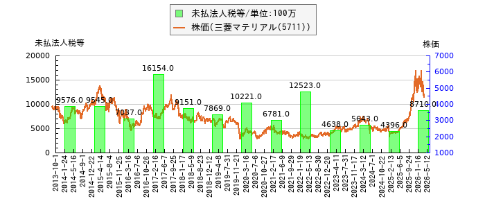 と株価との比較