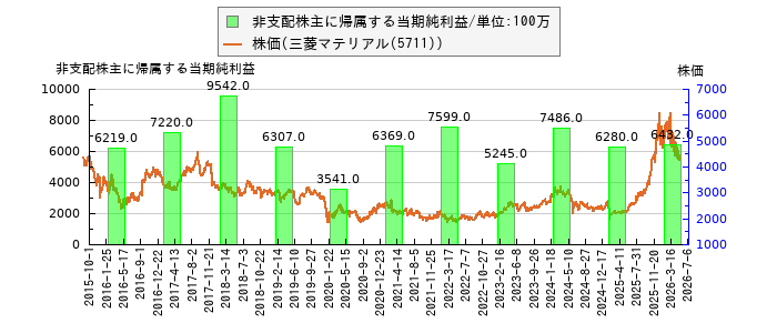 と株価との比較