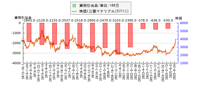 と株価との比較