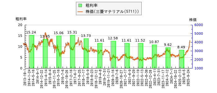 と株価との比較