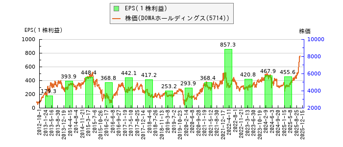と株価との比較