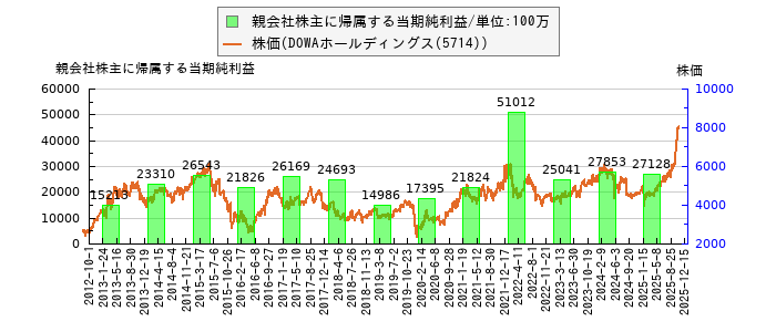 と株価との比較