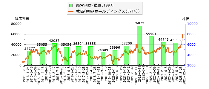 と株価との比較
