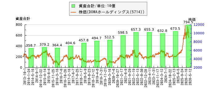 と株価との比較
