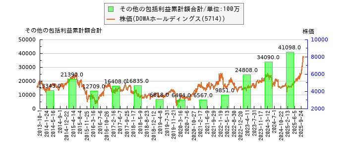 と株価との比較