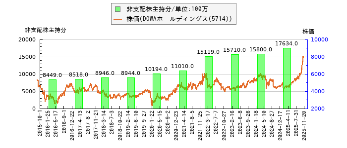 と株価との比較