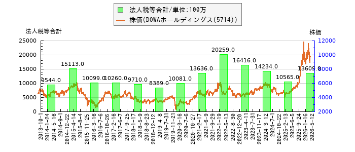と株価との比較