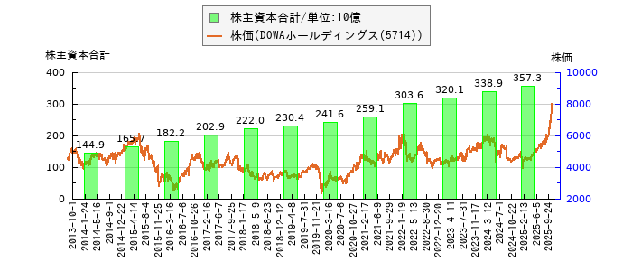 と株価との比較