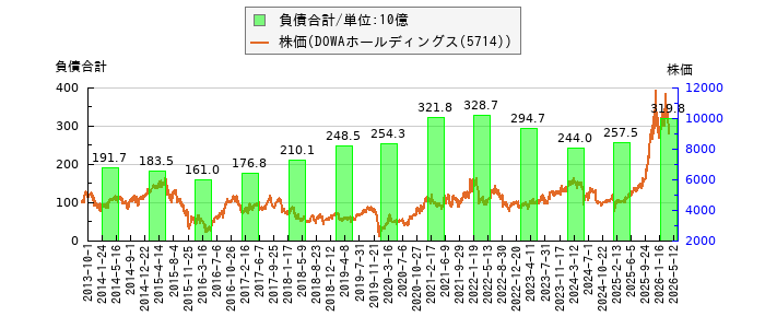 と株価との比較