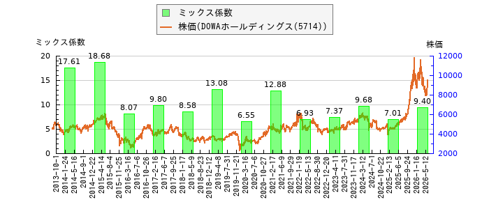 と株価との比較