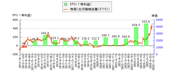 と株価との比較