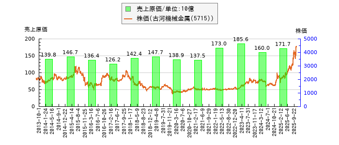 と株価との比較