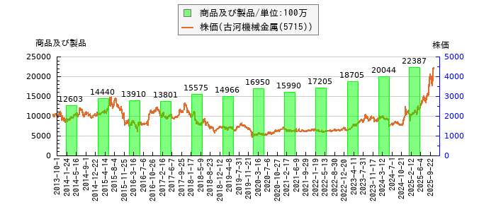 と株価との比較