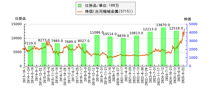 と株価との比較