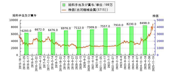 と株価との比較