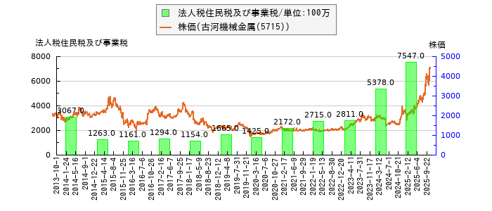と株価との比較