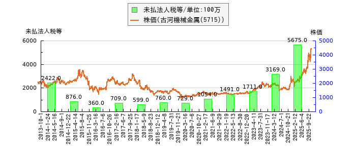 と株価との比較