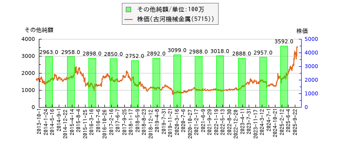 と株価との比較