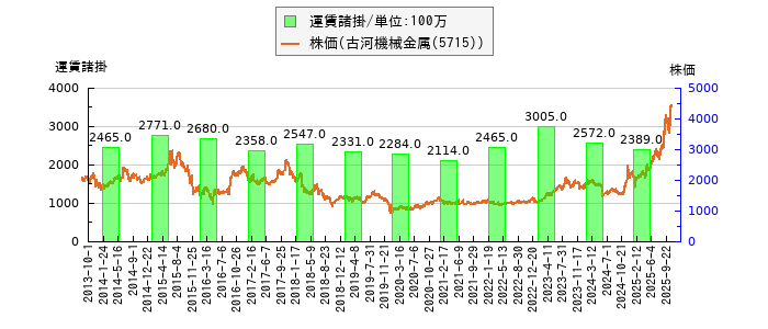 と株価との比較