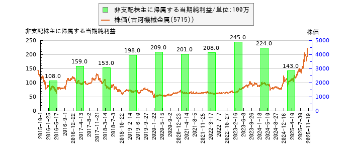 と株価との比較