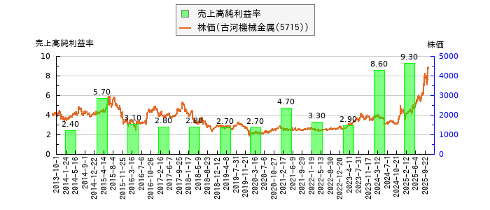 と株価との比較