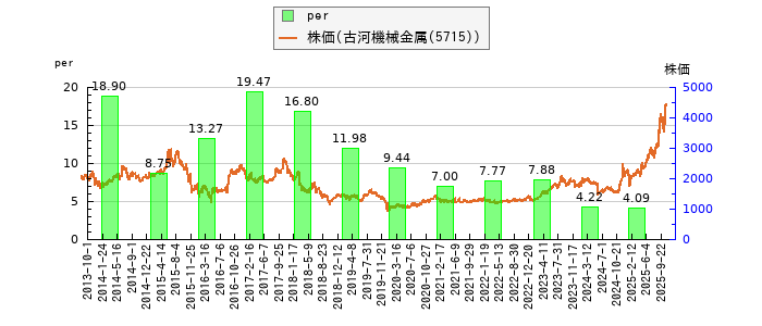 と株価との比較