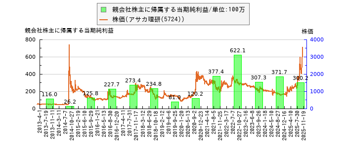 と株価との比較