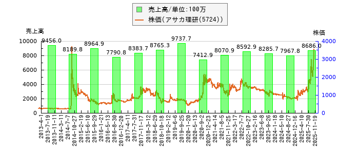 と株価との比較