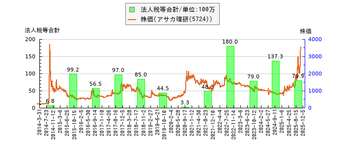 と株価との比較