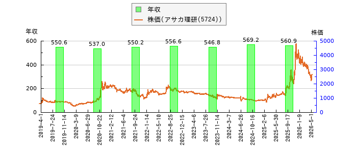 と株価との比較