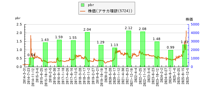 と株価との比較