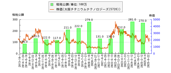 と株価との比較