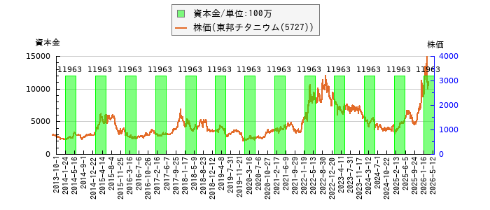 と株価との比較