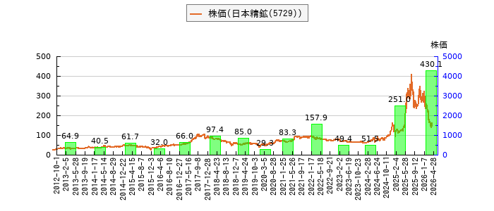 と株価との比較