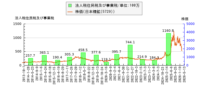 と株価との比較