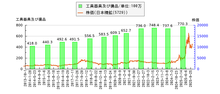 と株価との比較
