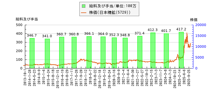と株価との比較