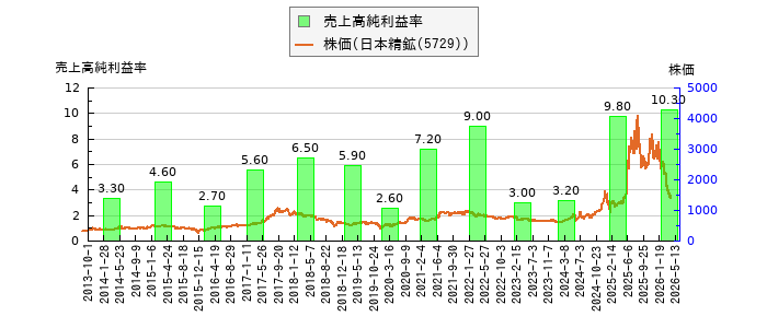 と株価との比較