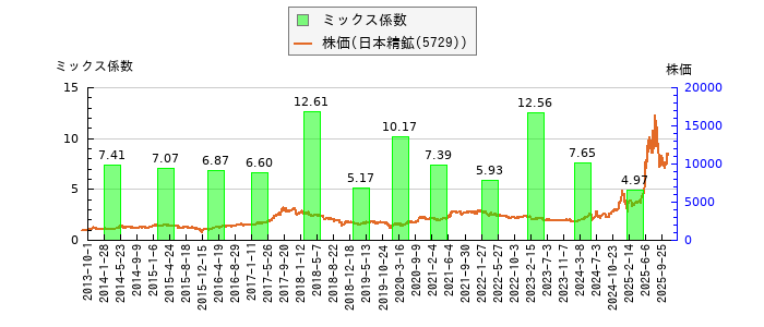 と株価との比較