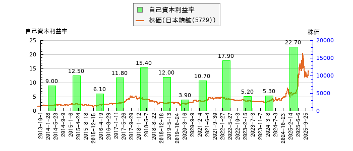 と株価との比較