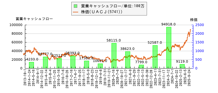 と株価との比較