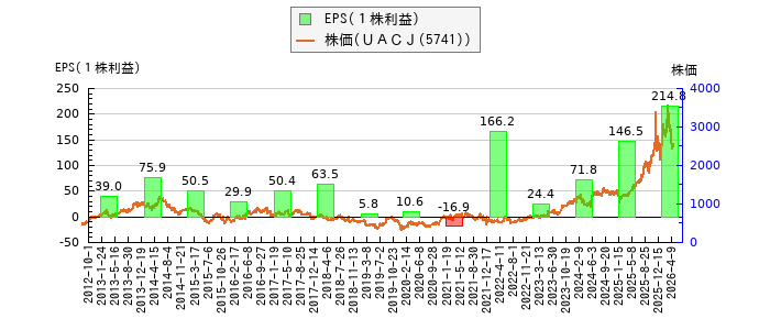 と株価との比較