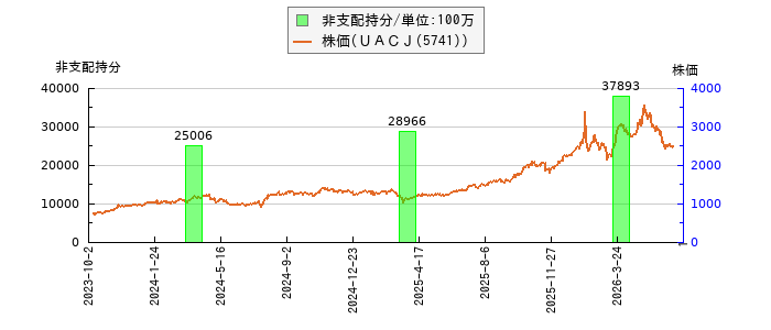 と株価との比較