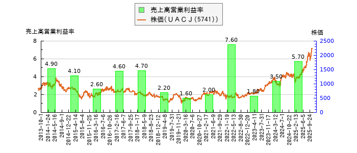 と株価との比較