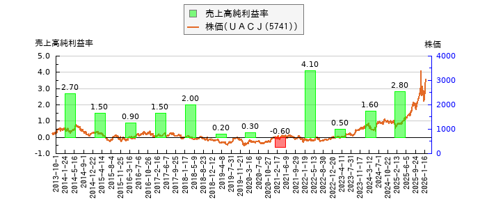 と株価との比較