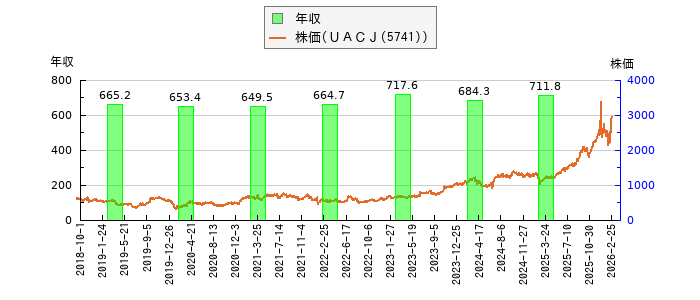 と株価との比較