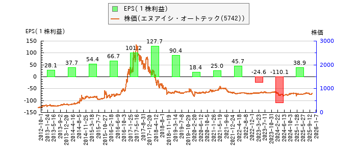 と株価との比較