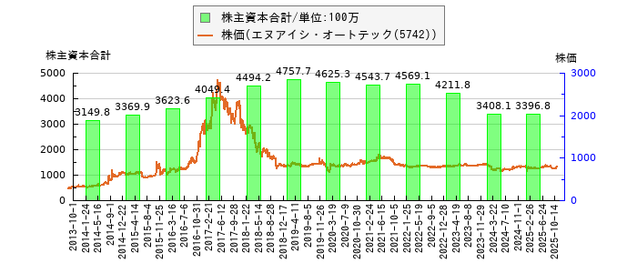 と株価との比較
