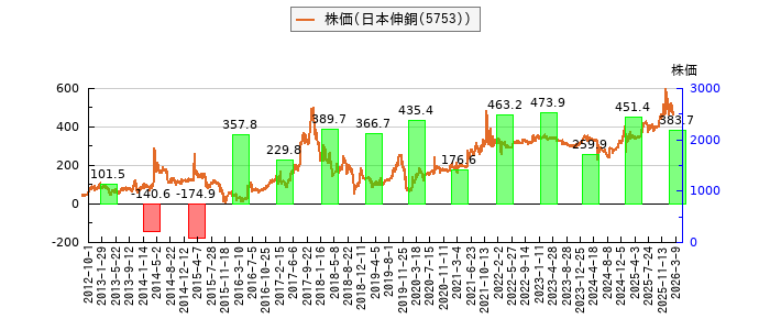 と株価との比較